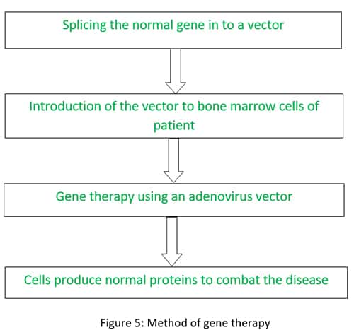 Method of gene therapy
